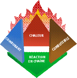 https://upload.wikimedia.org/wikipedia/commons/thumb/2/2b/Fire_tetrahedron-fr.svg/254px-Fire_tetrahedron-fr.svg.png