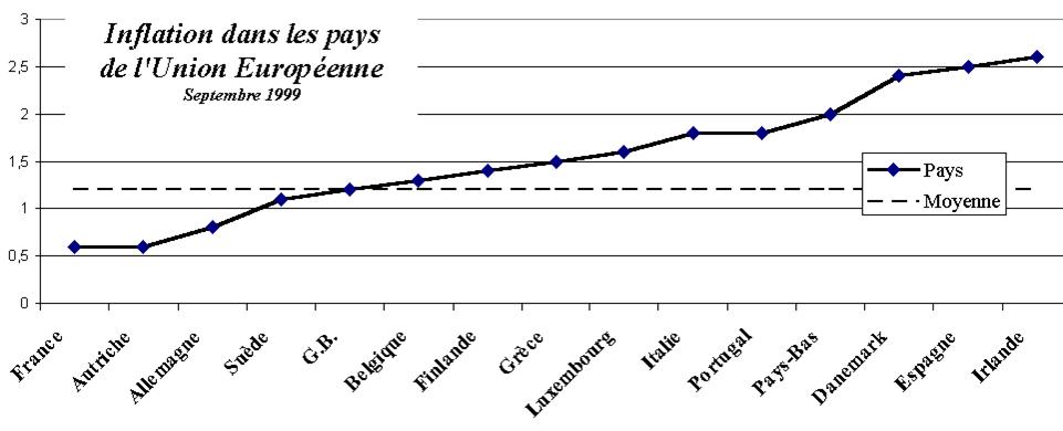 Inflation Europe