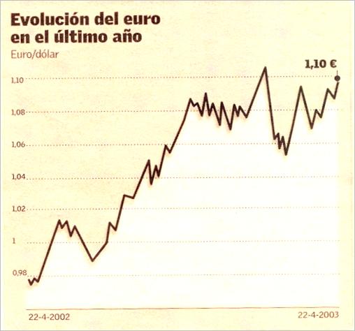 bourse avril 03