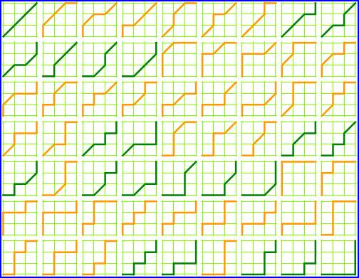 63 paths: NE,NE,NE; N,NE,NE,E; N,NE,E,NE; etc.