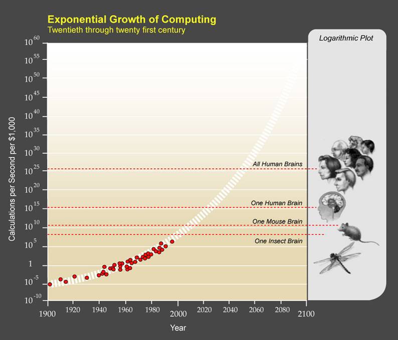 https://upload.wikimedia.org/wikipedia/commons/d/df/PPTExponentialGrowthof_Computing.jpg