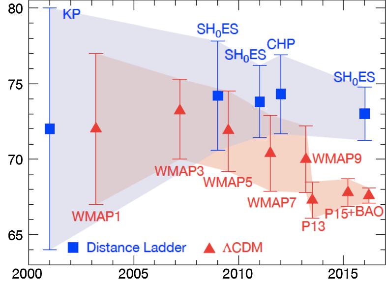 History of Hubble constant measurements [26]