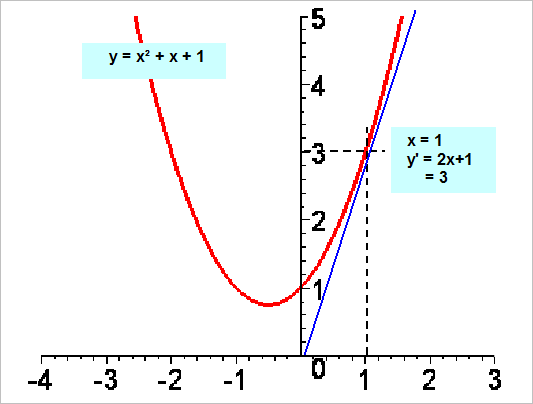 http://villemin.gerard.free.fr/Wwwgvmm/Analyse/AnaDeriv_fichiers/image015.gif