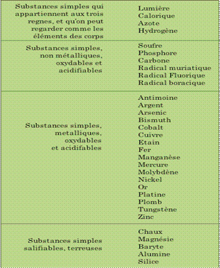 Lavoisier_table