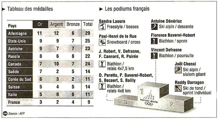 JO%202006%20mdailles%20franaises